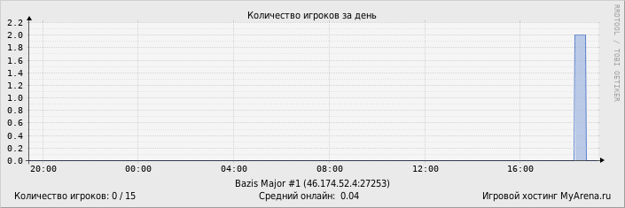 ���������� ��������� �������� ������� �� ����