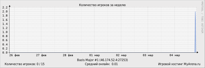 ���������� ��������� �������� ������� �� ������