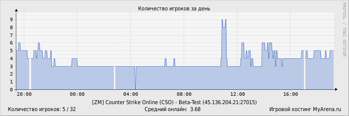 ���������� ��������� �������� ������� �� ����