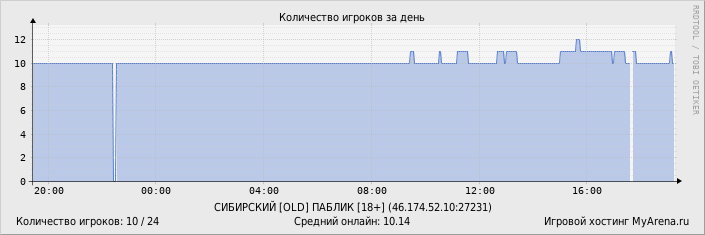 ���������� ��������� �������� ������� �� ����