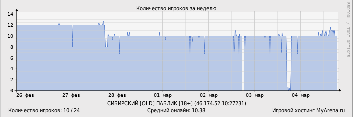 ���������� ��������� �������� ������� �� ������