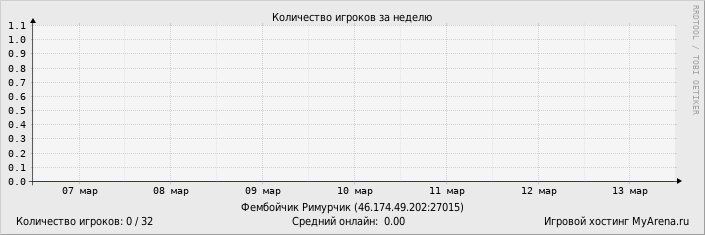 ���������� ��������� �������� ������� �� ������