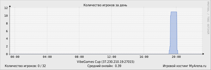 ���������� ��������� �������� ������� �� ����