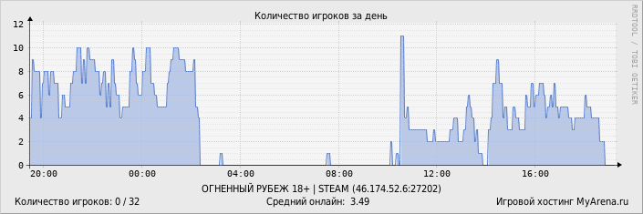 ���������� ��������� �������� ������� �� ����