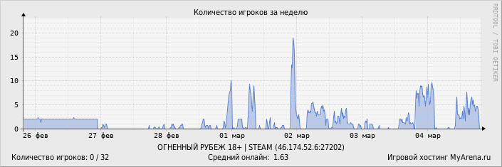 ���������� ��������� �������� ������� �� ������