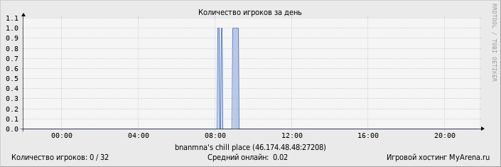 ���������� ��������� �������� ������� �� ����