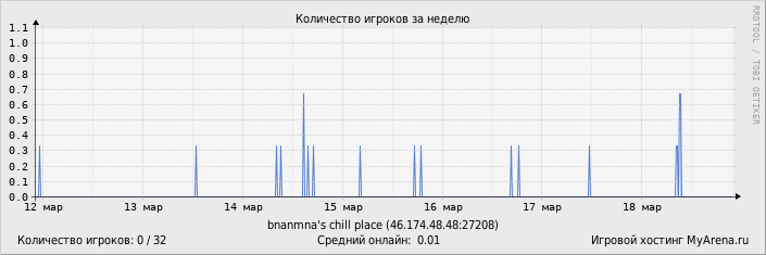 ���������� ��������� �������� ������� �� ������