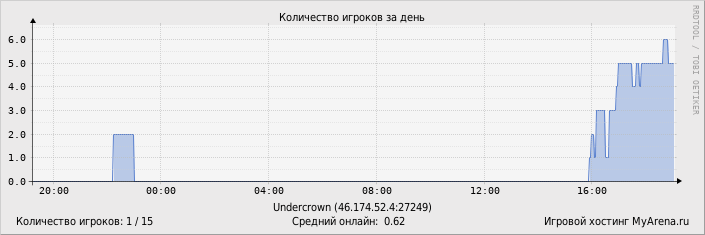 ���������� ��������� �������� ������� �� ����