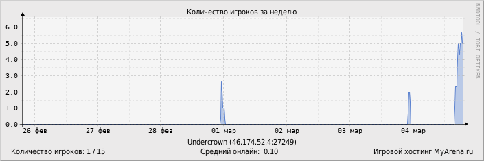 ���������� ��������� �������� ������� �� ������