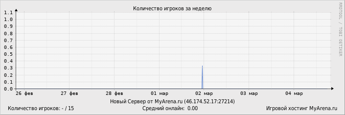 ���������� ��������� �������� ������� �� ������