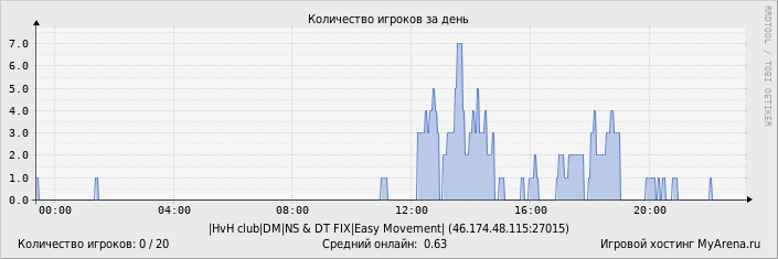 ���������� ��������� �������� ������� �� ����