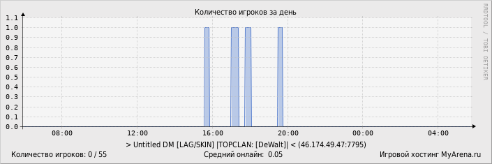 ���������� ��������� �������� ������� �� ����