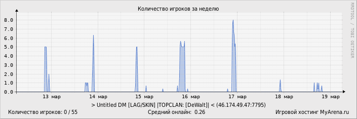 ���������� ��������� �������� ������� �� ������