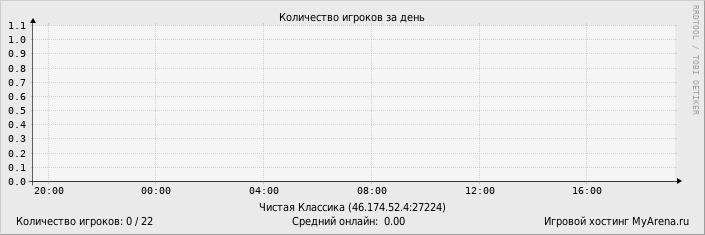 ���������� ��������� �������� ������� �� ����