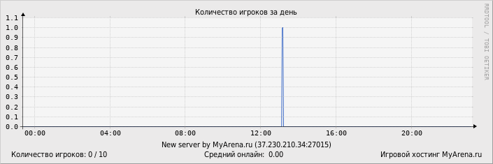 ���������� ��������� �������� ������� �� ����