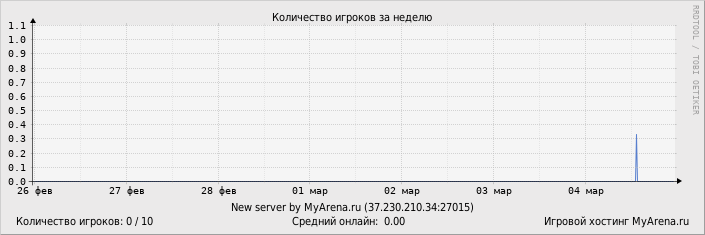 ���������� ��������� �������� ������� �� ������