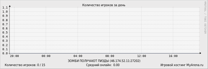 ���������� ��������� �������� ������� �� ����