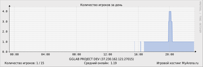 ���������� ��������� �������� ������� �� ����