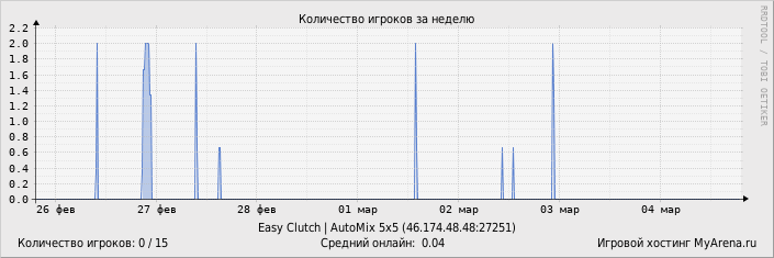 ���������� ��������� �������� ������� �� ������