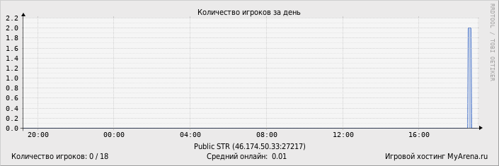 ���������� ��������� �������� ������� �� ����