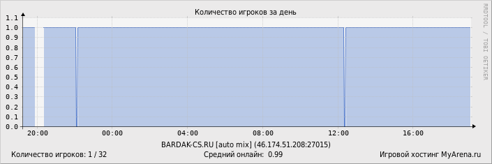 ���������� ��������� �������� ������� �� ����