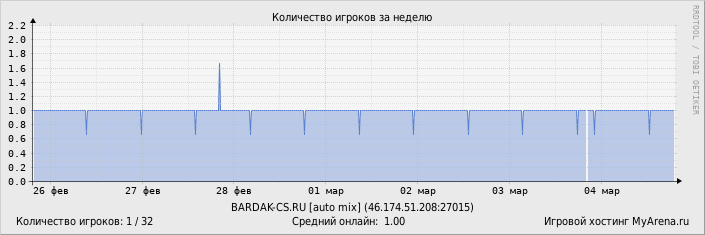 ���������� ��������� �������� ������� �� ������