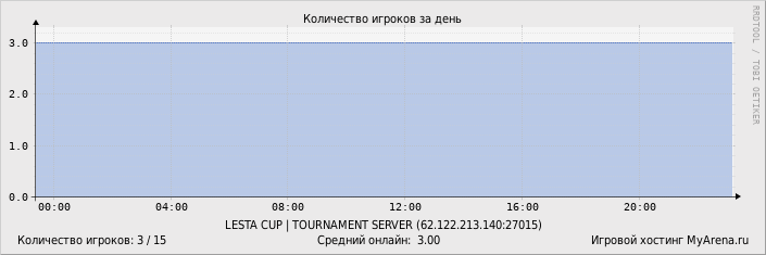 ���������� ��������� �������� ������� �� ����