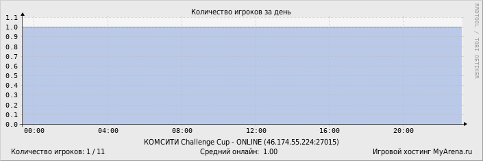 ���������� ��������� �������� ������� �� ����