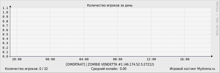 ���������� ��������� �������� ������� �� ����