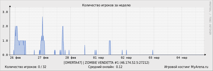 ���������� ��������� �������� ������� �� ������