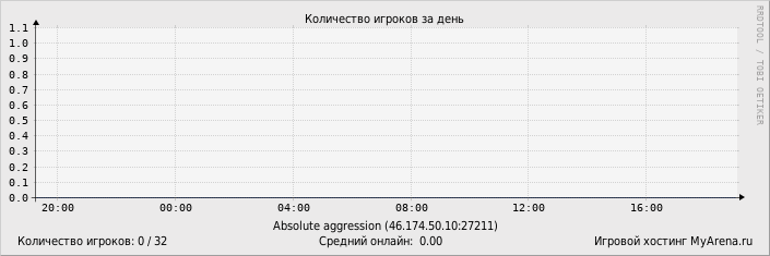 ���������� ��������� �������� ������� �� ����