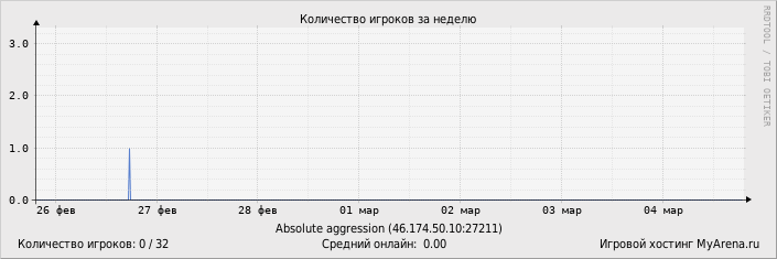 ���������� ��������� �������� ������� �� ������