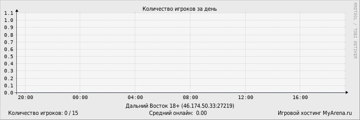 ���������� ��������� �������� ������� �� ����