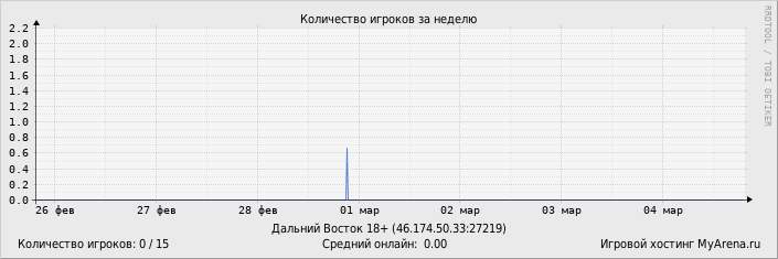 ���������� ��������� �������� ������� �� ������