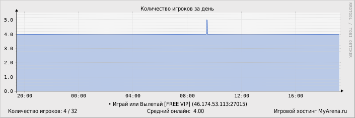 ���������� ��������� �������� ������� �� ����