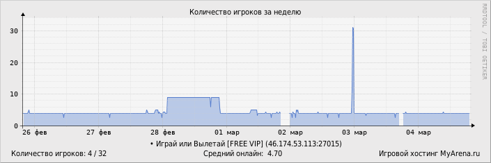 ���������� ��������� �������� ������� �� ������