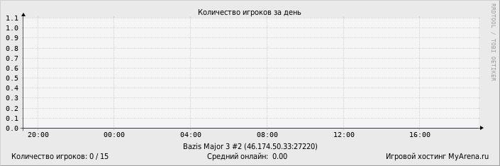 ���������� ��������� �������� ������� �� ����