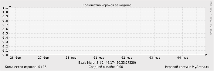 ���������� ��������� �������� ������� �� ������