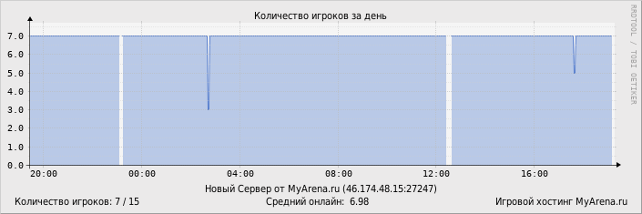 ���������� ��������� �������� ������� �� ����