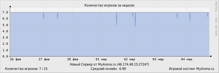 ���������� ��������� �������� ������� �� ������