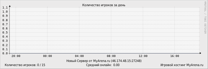 ���������� ��������� �������� ������� �� ����