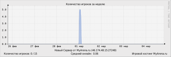 ���������� ��������� �������� ������� �� ������