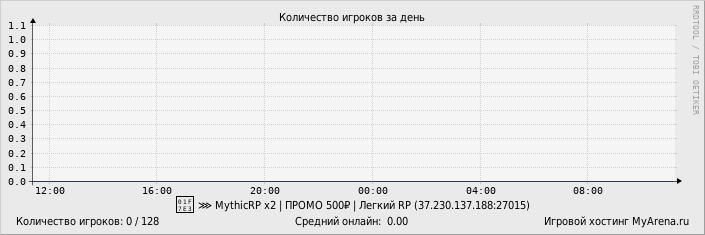 ���������� ��������� �������� ������� �� ����