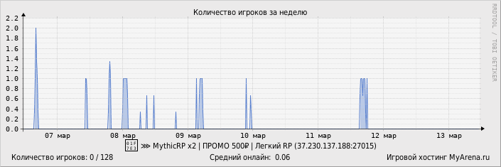 ���������� ��������� �������� ������� �� ������