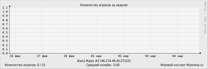 ���������� ��������� �������� ������� �� ������