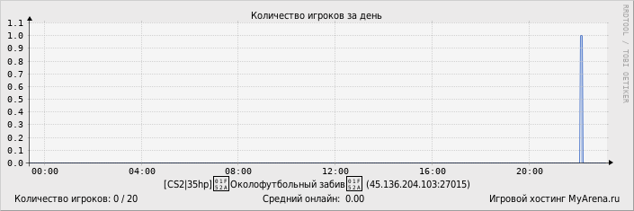 ���������� ��������� �������� ������� �� ����