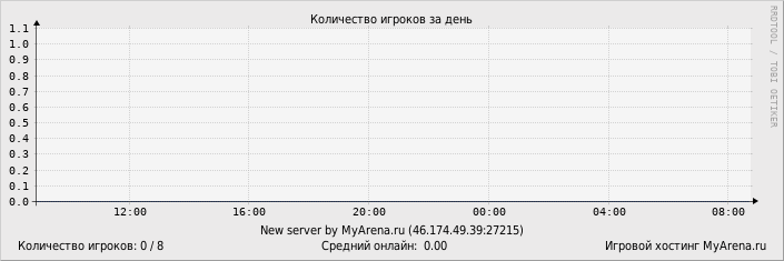 ���������� ��������� �������� ������� �� ����