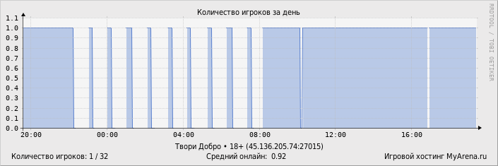 ���������� ��������� �������� ������� �� ����