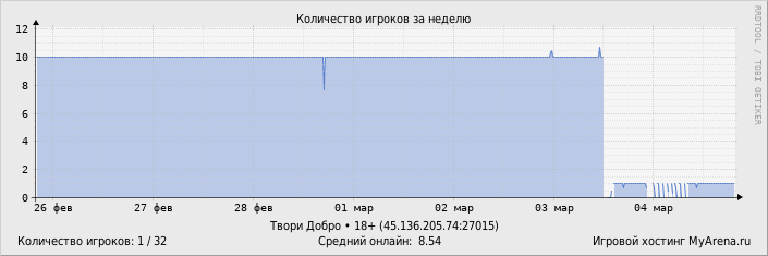 ���������� ��������� �������� ������� �� ������