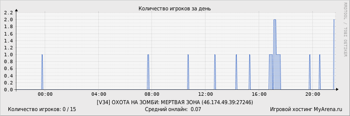 ���������� ��������� �������� ������� �� ����